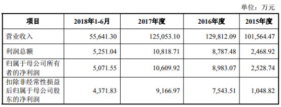 2018年手機產業鏈IPO企業總覽 科技 第38張