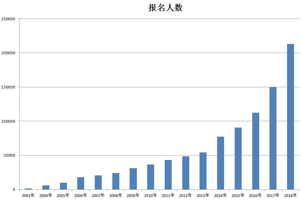 catti考试时间