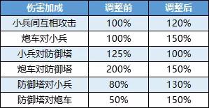 王者榮耀：新版本的防禦塔、野區草叢、兵線、打野刀調整內容！ 遊戲 第10張