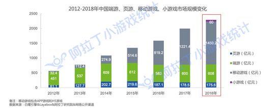 報告稱小遊戲市場規模已達60億 但仍未出現頭部公司 遊戲 第1張