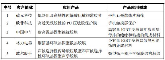 2018年手機產業鏈IPO企業總覽 科技 第25張