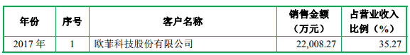 2018年手機產業鏈IPO企業總覽 科技 第19張