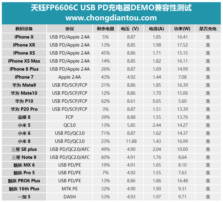 天鈺FP6606C USB PD協議晶片首發評測：40多款設備全兼容 科技 第28張