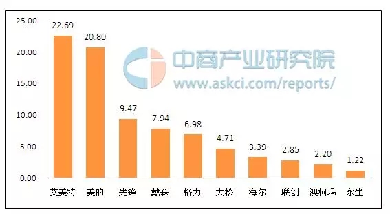 打败美的的电风扇大王：从台湾小厂到中国第一一年卖1000万台(图1)