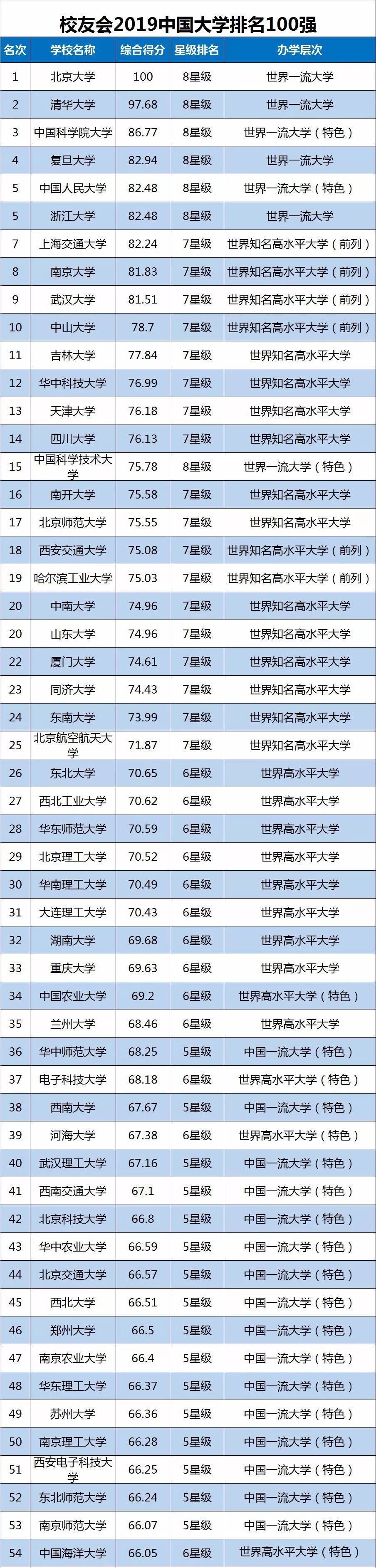 2019中国百强大学排行榜发布，哪些招音乐专业？