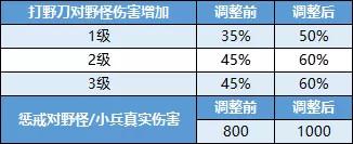 王者榮耀：新版本的防禦塔、野區草叢、兵線、打野刀調整內容！ 遊戲 第11張