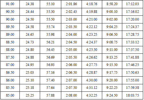 表54-1 男子自由泳评分表(二)评分标准:见表54-191表54-2.3.