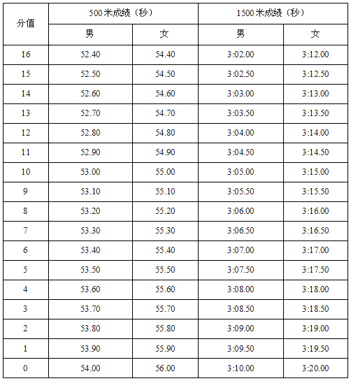 2019体育单招冰上项目专项考试方法及评分标准速度滑冰短道速滑花样