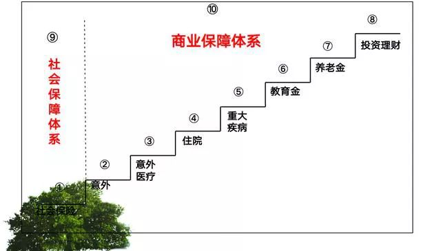 保险不懂怎么买?看完这篇"保险阶梯图"你就明白了!