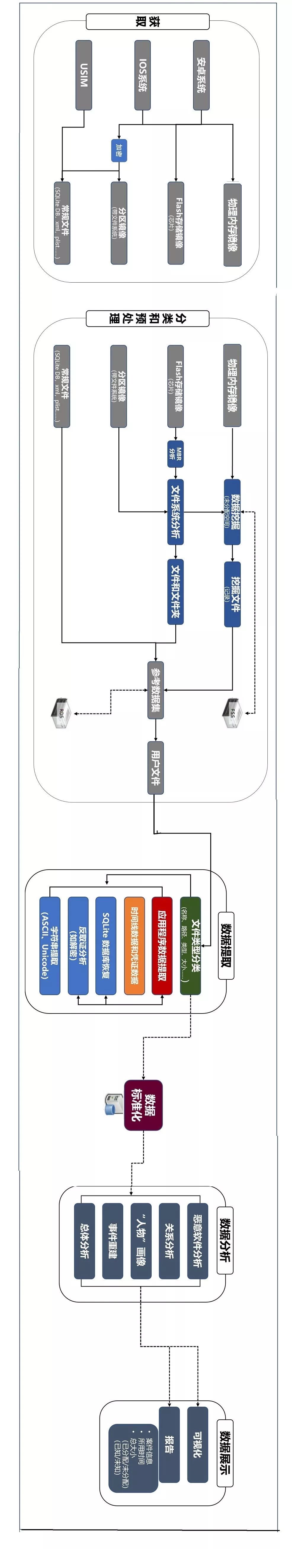 智能设备取证系统"逻辑结构图"