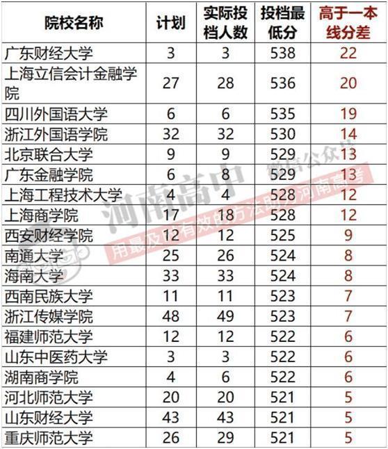 分数线最低的二本大学