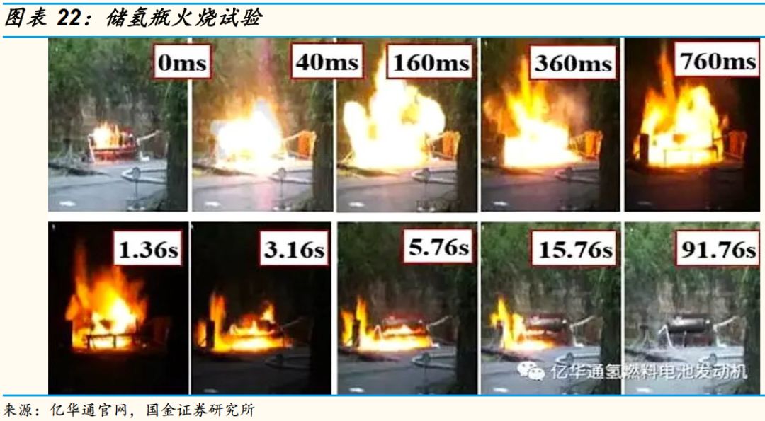 国金证券燃料电池产业链(四)| 氢气篇:安全性分析