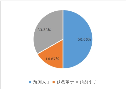 打脸gdp