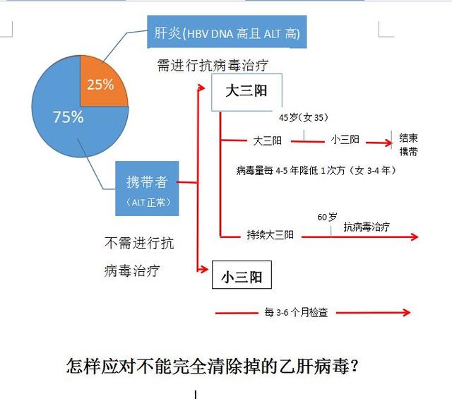 大三陽轉小三陽 說明肝病好轉嗎？ 健康 第2張