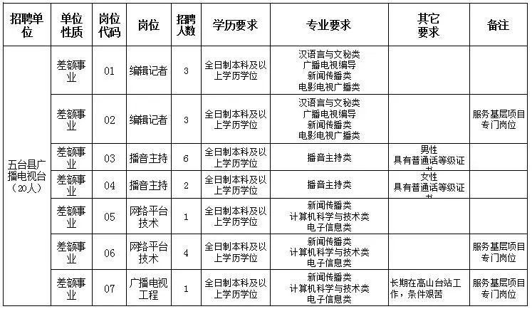 五台招聘_五台县2017年卫计系统事业单位公开招聘工作人员公告(3)