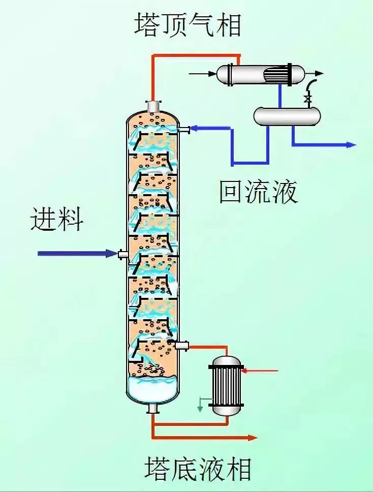 按照结构分,板式塔塔板