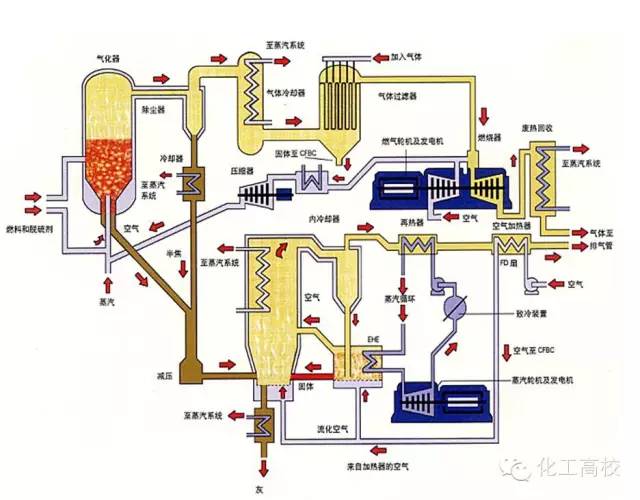 化工人成为专家级必学基础12 :气化工艺及典型气化炉工作原理,一文
