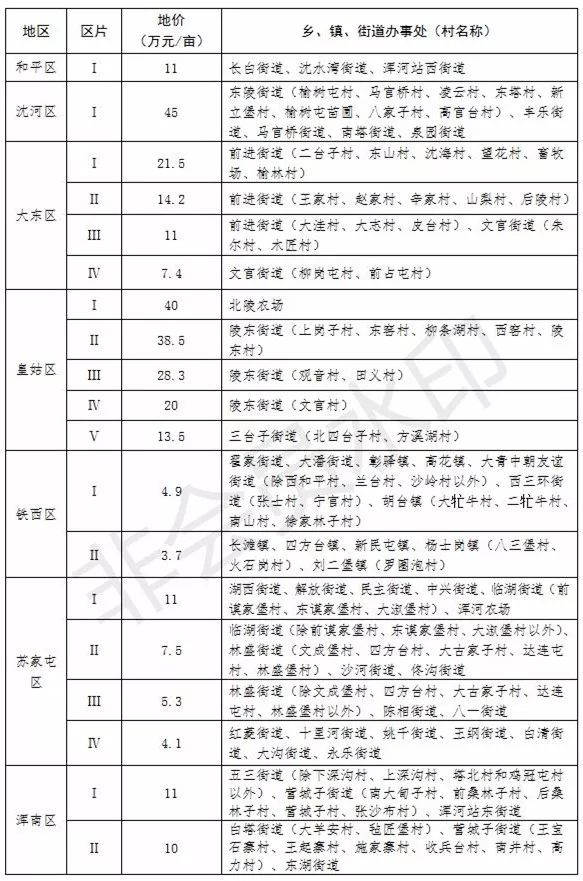 重磅沈阳拆迁补偿标准正式发布以后动迁能拿多钱心里有数了