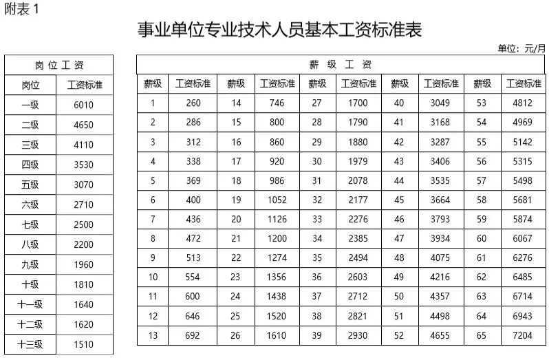 019年机关事业单位工资标准表"