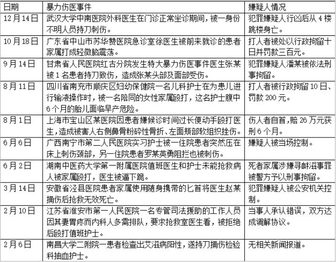 2018年度盘点暴力伤医事件汇总及医患冲突案例分析