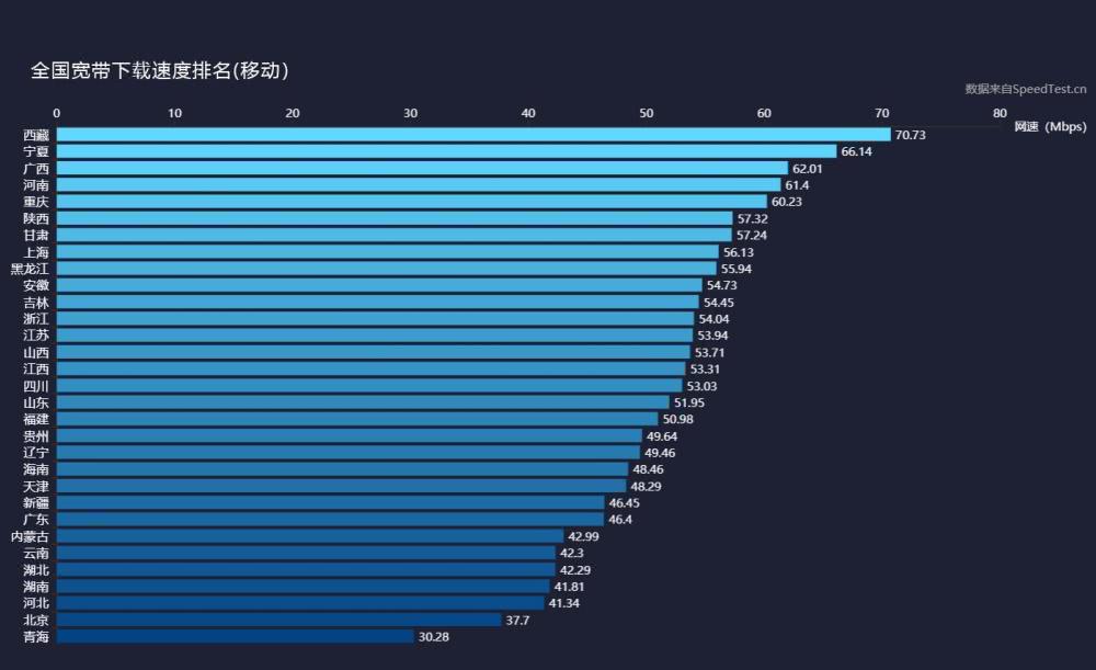 2018年全球宽带、4G网速:中国10.9MB\/s 移动