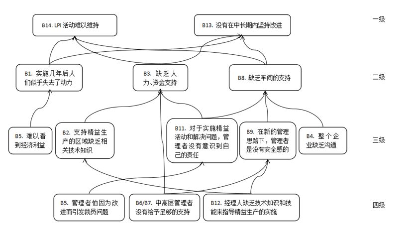 管理精益生产实施中的常见障碍