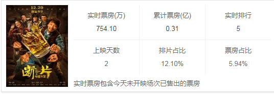 葛優離開馮小剛玩不轉了？主演喜劇《斷片》口碑撲街，網友：爛片 娛樂 第4張