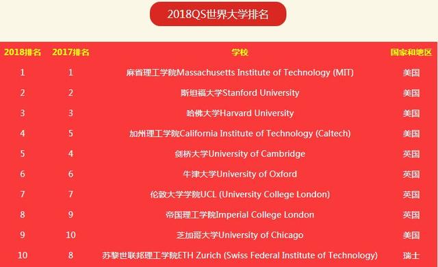 2018QS中国大学排名发布，复旦第三，你的学校排第几？