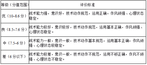 表45-5 冰球实战能力评分细则