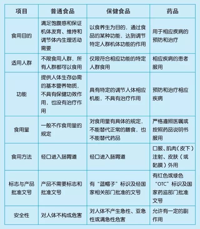 请正确认识普通食品,保健食品,保健品,药品之间的区别