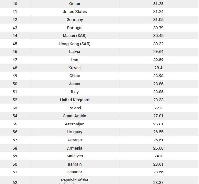 2018年全球宽带、4G网速:中国10.9MB\/s 移动