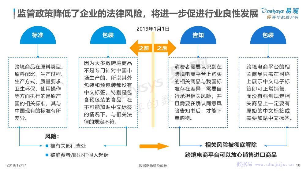 易觀：數字化驅動跨境電商成長 科技 第10張