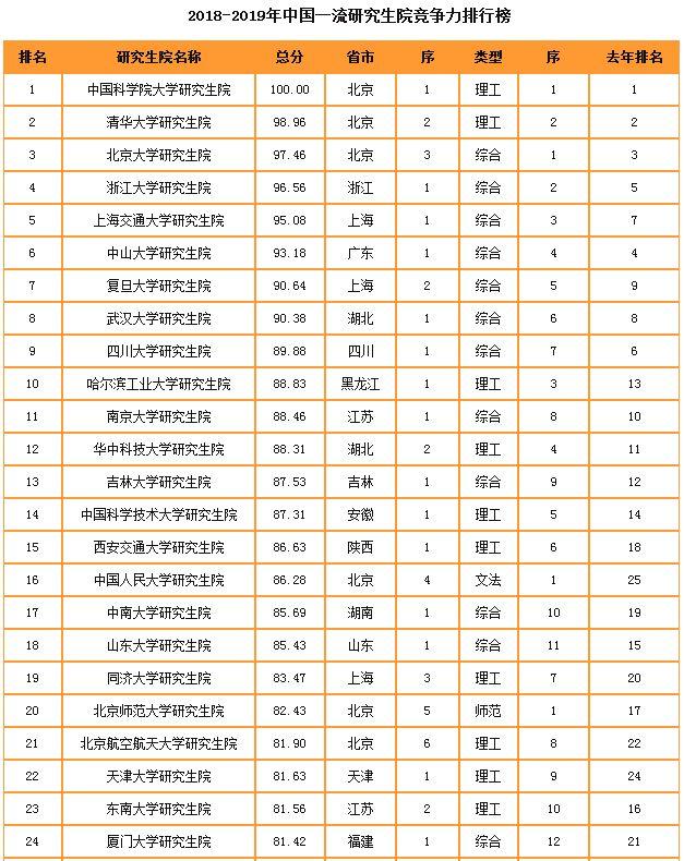 2019中国研究生院竞争力排酗_2019 2020年中国研究生院竞争力排行榜