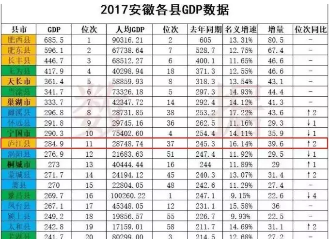 腾州gdp_数据来了 上半年滕州GDP总量611亿元,占枣庄的一半