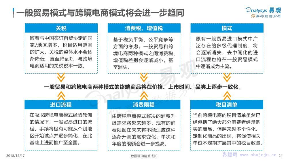 易觀：數字化驅動跨境電商成長 科技 第24張