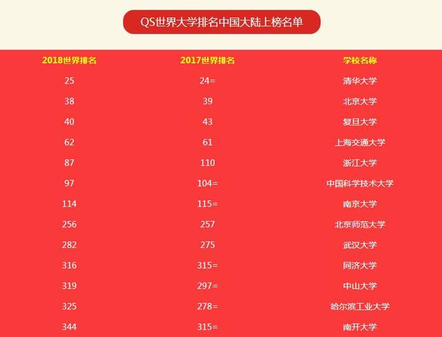 2018QS中国大学排名发布，复旦第三，你的学校排第几？