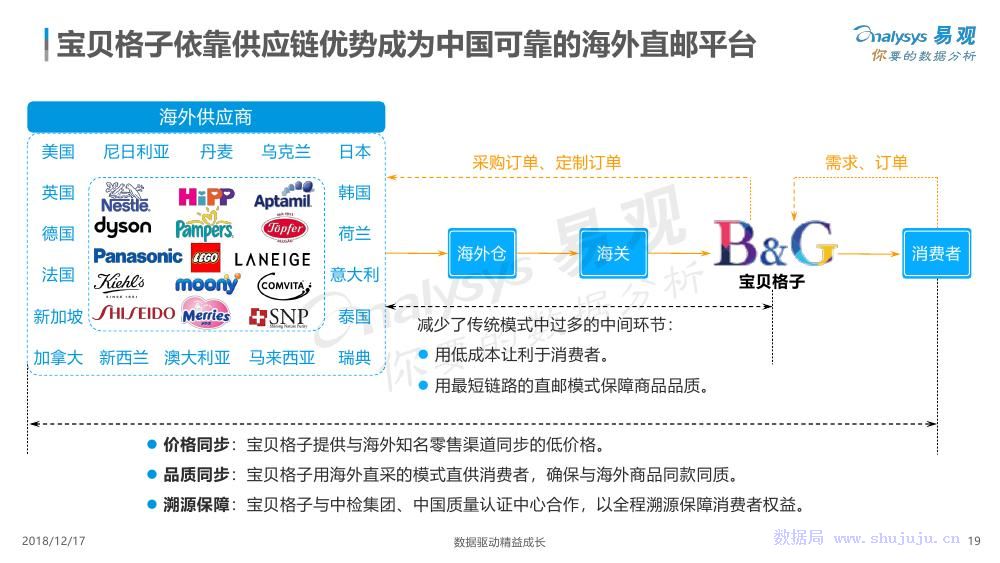 易觀：數字化驅動跨境電商成長 科技 第19張