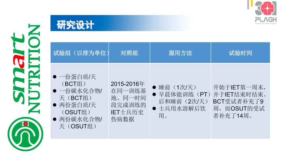 補充蛋白質和碳水化合物對軍隊新訓士兵肌肉骨骼損傷的影響 健康 第9張