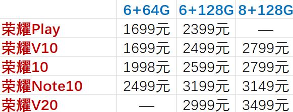 搶不到榮耀V20也沒關係，3款麒麟970手機已跌破2000，最低1499 科技 第6張