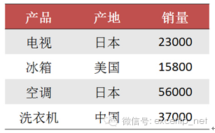 ppt表格美化技巧