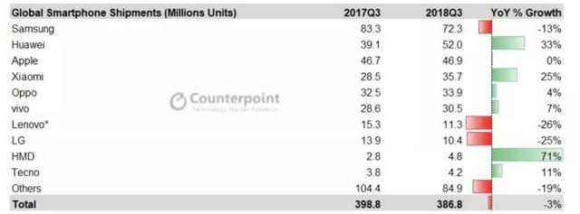 站穩中國第一！華為公布2018成績單，餘承東：多領域勇爭世界第一 科技 第11張