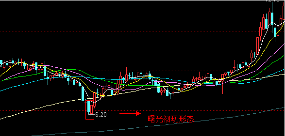 k线形态之曙光初现运用技巧图解