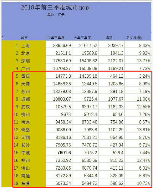 重庆市gdp排行(2)