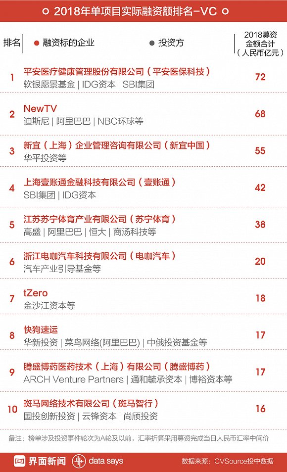 2018年創投輪融資前十前門檻已超10億 平安醫保科技70億元居榜首 科技 第1張