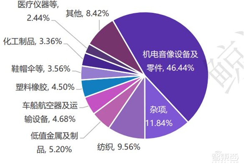 中国gdp结构出口消费投资_新世纪期货 鸡蛋做多策略报告(2)