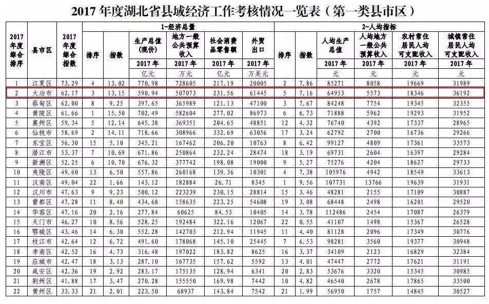 大冶人口多少_2018年终重磅 2019百万大冶人将身价暴涨 这些地方即将大变样..