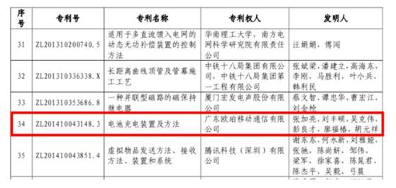 OPPO斬獲「兩項」中國專利獎銀獎 VOOC閃充技術 拍照性能再受肯定 科技 第2張