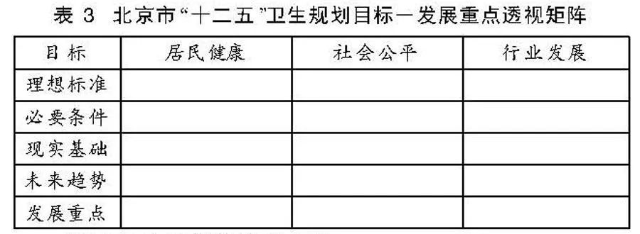 公共部門規劃：目標—發展重點透視矩陣構建及運用 健康 第3張