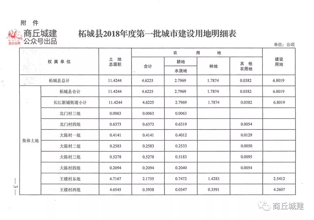 柘城县2018年第三批城乡项目征地计划 柘城县2018年第二批乡镇建设