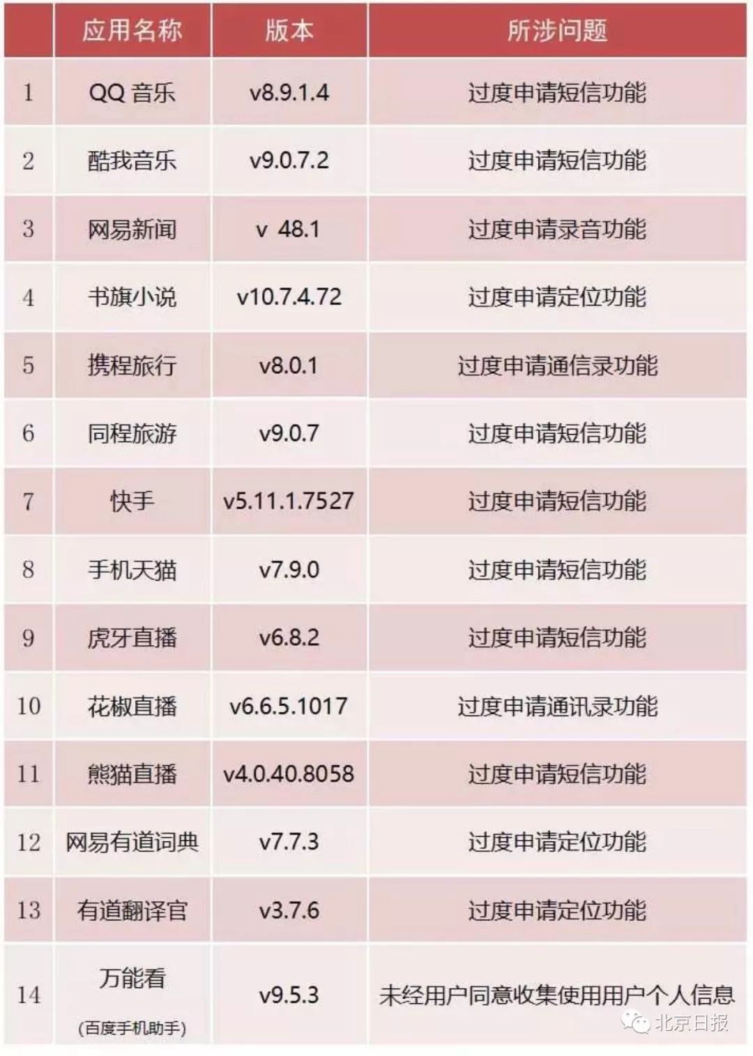 這14款手機APP被點名要求整改，很多都是你手機上有的 科技 第2張